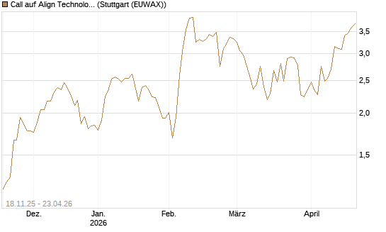 Call auf Align Technology [Morgan Stanley & Co. Int. plc] Chart