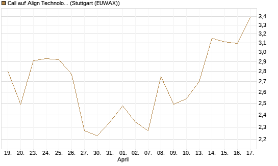 Call auf Align Technology [Morgan Stanley & Co. Int. plc] Chart