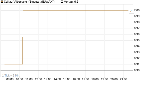 Call auf Albemarle [Morgan Stanley & Co. Int. plc] Chart