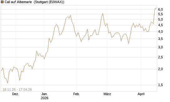 Call auf Albemarle [Morgan Stanley & Co. Int. plc] Chart