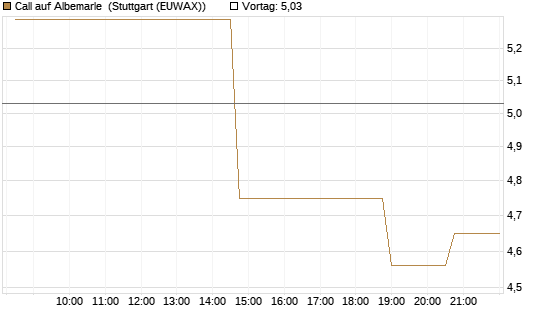 Call auf Albemarle [Morgan Stanley & Co. Int. plc] Chart