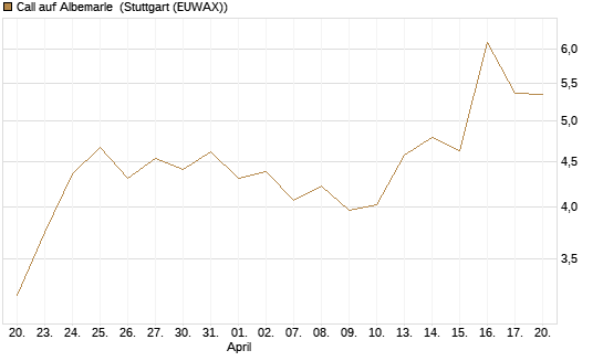 Call auf Albemarle [Morgan Stanley & Co. Int. plc] Chart