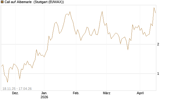 Call auf Albemarle [Morgan Stanley & Co. Int. plc] Chart