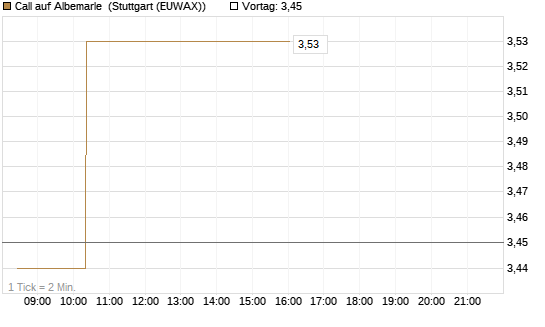 Call auf Albemarle [Morgan Stanley & Co. Int. plc] Chart