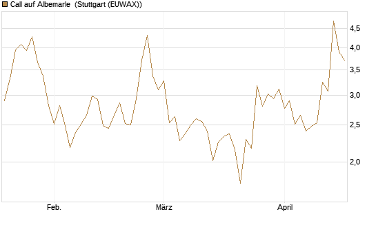 Call auf Albemarle [Morgan Stanley & Co. Int. plc] Chart