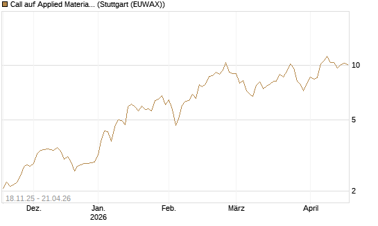 Call auf Applied Materials [Morgan Stanley & Co. Int. plc] Chart