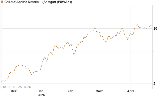 Call auf Applied Materials [Morgan Stanley & Co. Int. plc] Chart