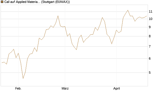 Call auf Applied Materials [Morgan Stanley & Co. Int. plc] Chart
