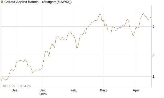 Call auf Applied Materials [Morgan Stanley & Co. Int. plc] Chart