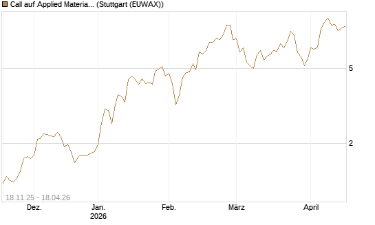 Call auf Applied Materials [Morgan Stanley & Co. Int. plc] Chart