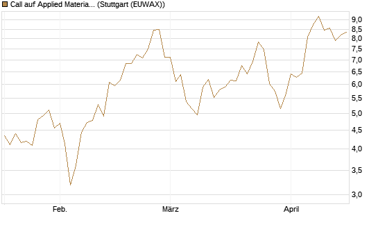Call auf Applied Materials [Morgan Stanley & Co. Int. plc] Chart