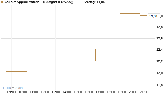 Call auf Applied Materials [Morgan Stanley & Co. Int. plc] Chart