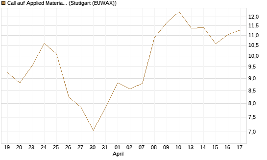 Call auf Applied Materials [Morgan Stanley & Co. Int. plc] Chart
