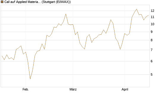 Call auf Applied Materials [Morgan Stanley & Co. Int. plc] Chart