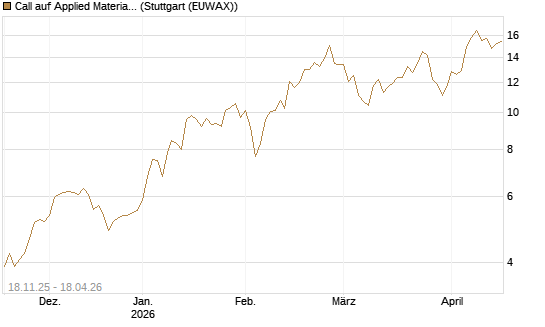Call auf Applied Materials [Morgan Stanley & Co. Int. plc] Chart