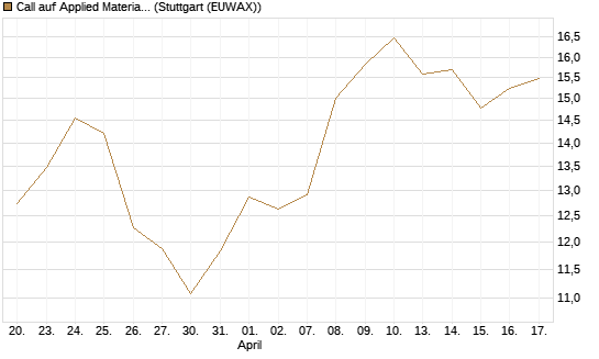 Call auf Applied Materials [Morgan Stanley & Co. Int. plc] Chart