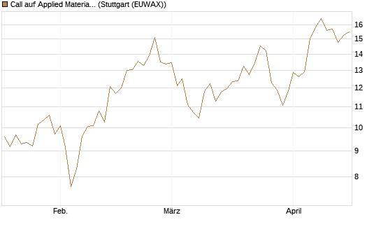 Call auf Applied Materials [Morgan Stanley & Co. Int. plc] Chart
