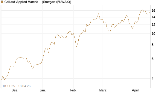Call auf Applied Materials [Morgan Stanley & Co. Int. plc] Chart