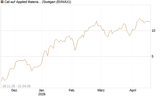 Call auf Applied Materials [Morgan Stanley & Co. Int. plc] Chart