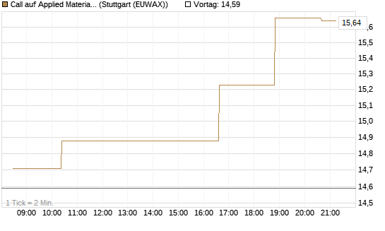 Call auf Applied Materials [Morgan Stanley & Co. Int. plc] Chart