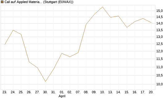 Call auf Applied Materials [Morgan Stanley & Co. Int. plc] Chart