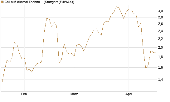 Call auf Akamai Technologies [Morgan Stanley & Co. Int. plc] Chart