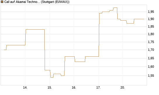 Call auf Akamai Technologies [Morgan Stanley & Co. Int. plc] Chart