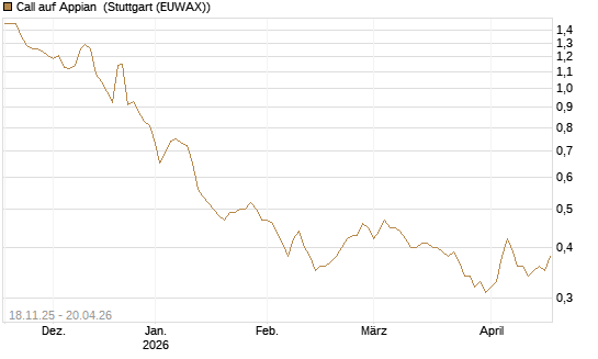 Call auf Appian [Morgan Stanley & Co. Int. plc] Chart