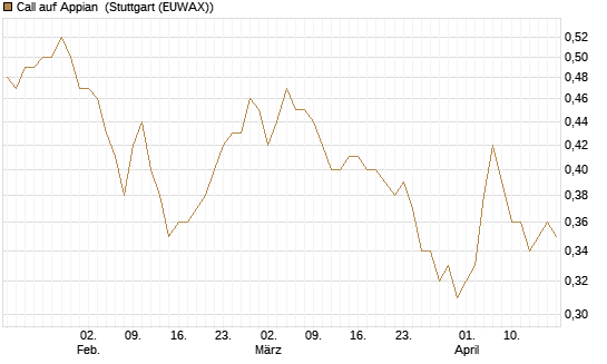 Call auf Appian [Morgan Stanley & Co. Int. plc] Chart