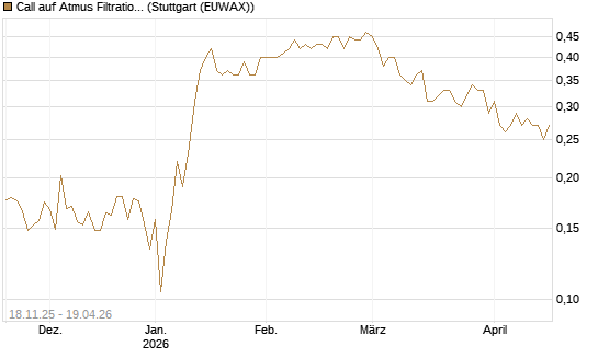 Call auf Atmus Filtration Technologies [Morgan Stanley & Co. Int. plc] Chart