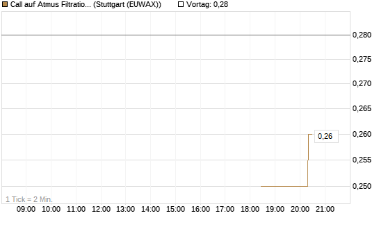 Call auf Atmus Filtration Technologies [Morgan Stanley & Co. Int. plc] Chart