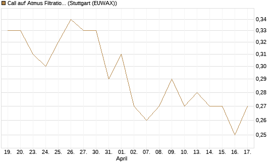Call auf Atmus Filtration Technologies [Morgan Stanley & Co. Int. plc] Chart