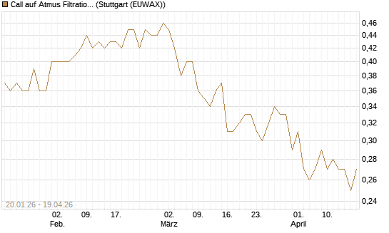 Call auf Atmus Filtration Technologies [Morgan Stanley & Co. Int. plc] Chart