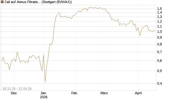 Call auf Atmus Filtration Technologies [Morgan Stanley & Co. Int. plc] Chart