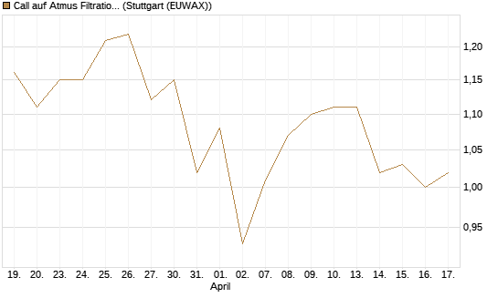 Call auf Atmus Filtration Technologies [Morgan Stanley & Co. Int. plc] Chart