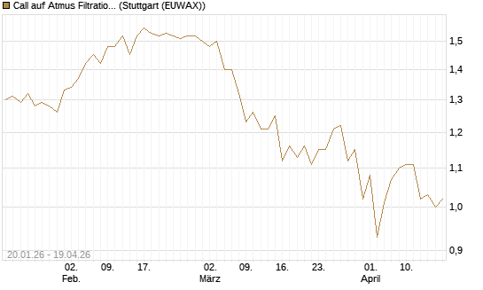 Call auf Atmus Filtration Technologies [Morgan Stanley & Co. Int. plc] Chart