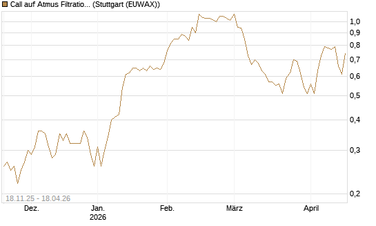 Call auf Atmus Filtration Technologies [Morgan Stanley & Co. Int. plc] Chart