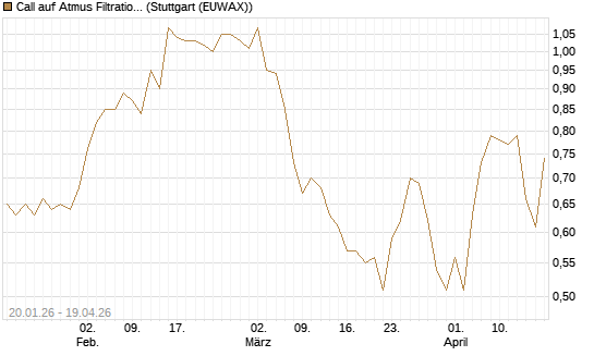 Call auf Atmus Filtration Technologies [Morgan Stanley & Co. Int. plc] Chart