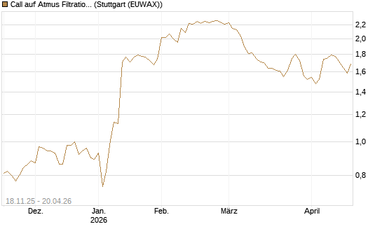 Call auf Atmus Filtration Technologies [Morgan Stanley & Co. Int. plc] Chart