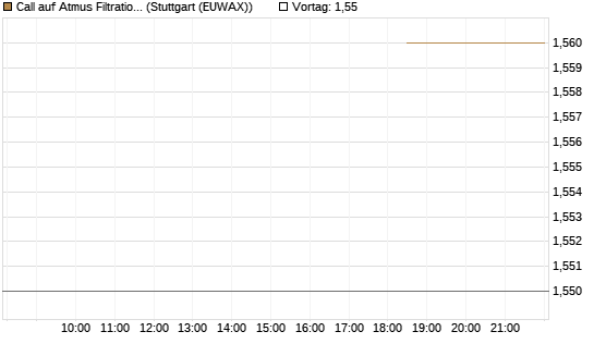 Call auf Atmus Filtration Technologies [Morgan Stanley & Co. Int. plc] Chart