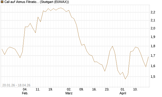 Call auf Atmus Filtration Technologies [Morgan Stanley & Co. Int. plc] Chart