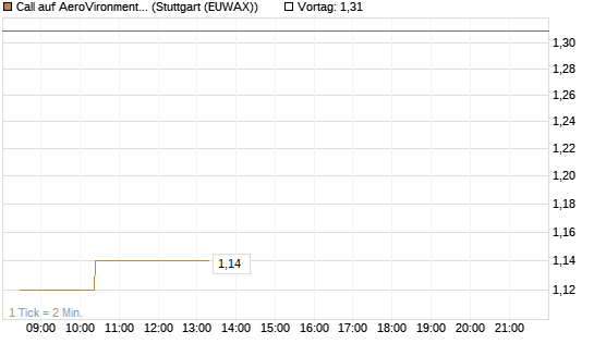 Call auf AeroVironment Inc [Morgan Stanley & Co. Int. plc] Chart