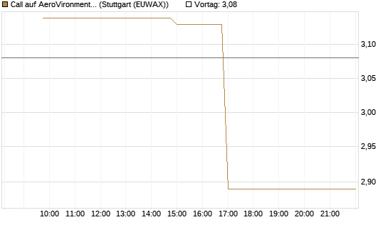 Call auf AeroVironment Inc [Morgan Stanley & Co. Int. plc] Chart
