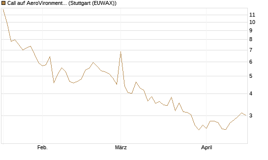 Call auf AeroVironment Inc [Morgan Stanley & Co. Int. plc] Chart