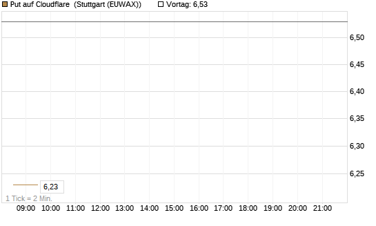 Put auf Cloudflare [Morgan Stanley & Co. Int. plc] Chart