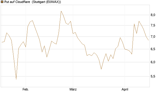 Put auf Cloudflare [Morgan Stanley & Co. Int. plc] Chart