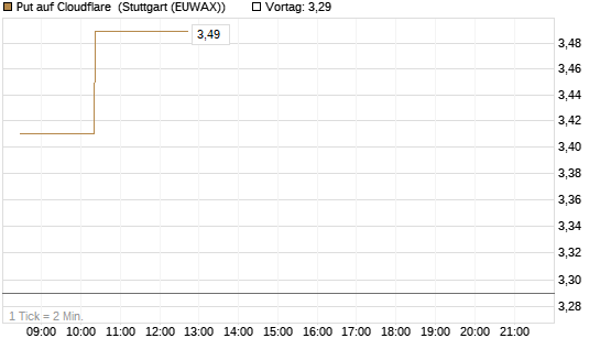 Put auf Cloudflare [Morgan Stanley & Co. Int. plc] Chart