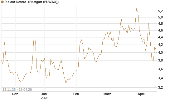 Put auf Natera [Morgan Stanley & Co. Int. plc] Chart