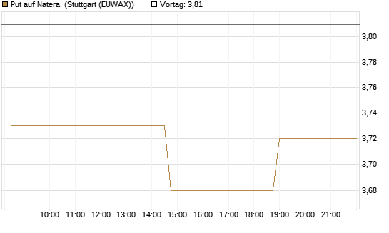 Put auf Natera [Morgan Stanley & Co. Int. plc] Chart