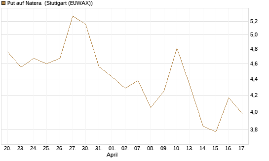 Put auf Natera [Morgan Stanley & Co. Int. plc] Chart